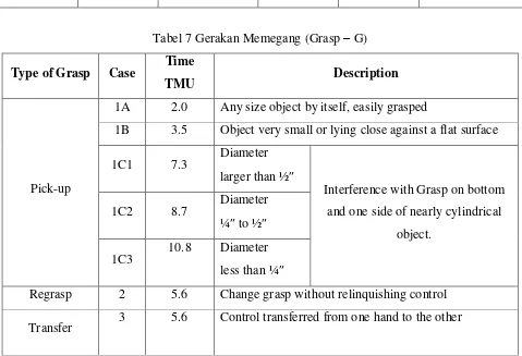 Tabel 7 Gerakan Memegang (Grasp – G) 