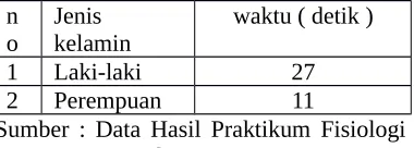 Tabel 3.  Hasi Pengamatan Laju Endap Darah