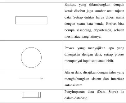 Tabel 2.1 Simbol-simbol dalam DFD 
