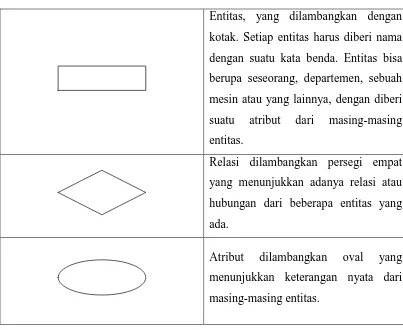 Tabel 2.2 Simbol-simbol dalam ERD 