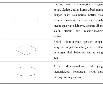 Tabel 2.2 Simbol-simbol dalam ERD 