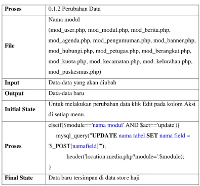 Tabel 3.33 PSPEC Perubahan Data 
