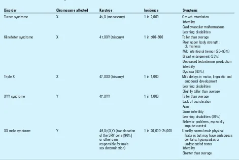 TABLE 1Disorders associated with multiple X or Y chromosome inheritance