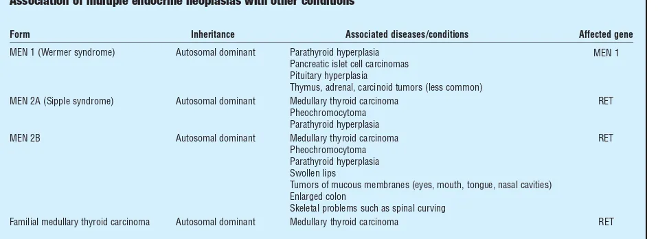 TABLE 1Multiple endocrine neoplasiasAssociation of multiple endocrine neoplasias with other conditionsFormInheritanceAssociated diseases/conditionsAffected geneMEN 1 (Wermer syndrome)Autosomal dominantParathyroid hyperplasiaPancreatic islet cell carcinomasPituitary hyperplasiaThymus, adrenal, carcinoid tumors (less common)MEN 2A (Sipple syndrome)Autosomal dominantMedullary thyroid carcinomaPheochromocytomaParathyroid hyperplasiaMEN 2BAutosomal dominantMedullary thyroid carcinomaMEN 1RETRET