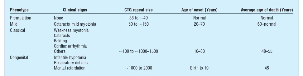 TABLE 1Relationship between phenotype and CTG repeat length in myotonic dystrophy