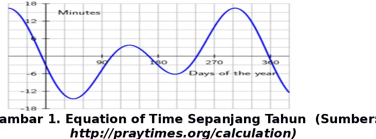 Gambar 1. Equation of Time Sepanjang Tahun  (Sumber: