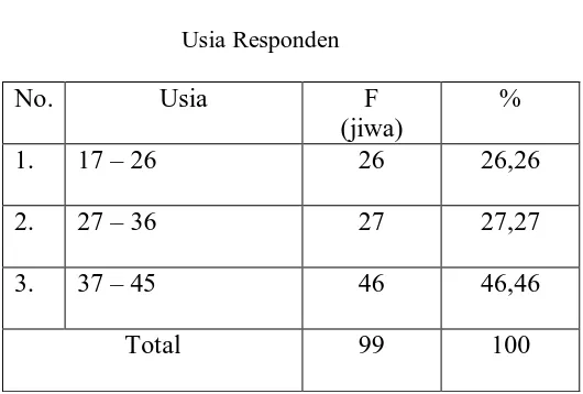 Tabel 4.1 Usia Responden 