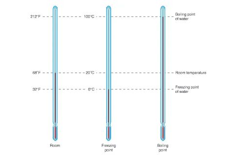 Figure 2. Mercury and alcohol thermometers function because of the expansion difference between liquids and solids.Because the liquid expands at a different rate than the tube, it rises as the temperature increases and drops as thetemperature decreases