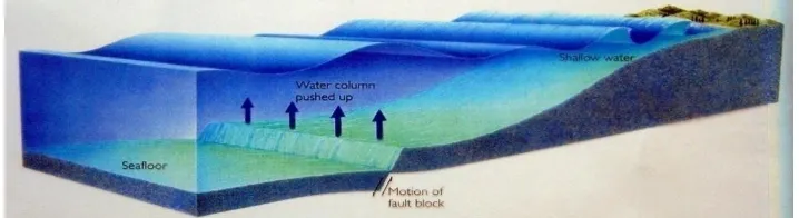 Gambar 1 : Mekanisme gempabumi yang menjadi sumber gempa tektonik. Garis   tebal vertikal menunjukan pecahan atau sesar pada bagian bumi yang padat