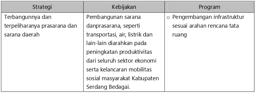 Tabel 5.4  Strategi, Kebijakani dan Program Pembangunan Infrastruktur Bidang  Cipta    Karya dalam RPJMD Kabupaten Serdang Bedagai 