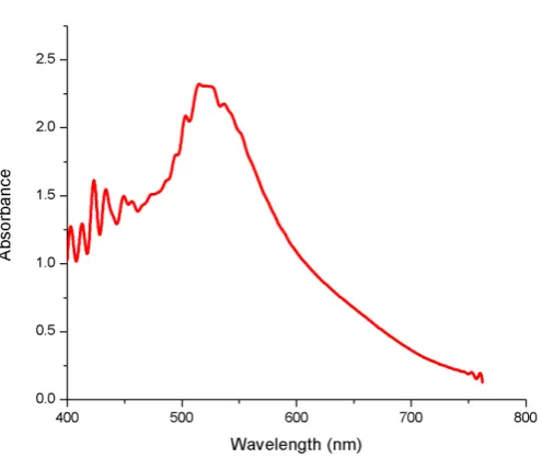 GAMBAR 5. Absorbansi nanopartikel emas. 