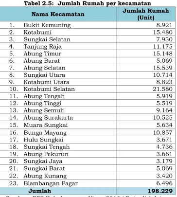 Tabel 2.5:  Jumlah Rumah per kecamatan 