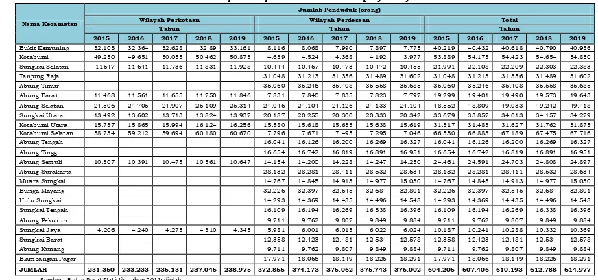 Tabel 2.7 : Jumlah dan kepadatan penduduk saat ini dan proyeksinya untuk 5 tahun 