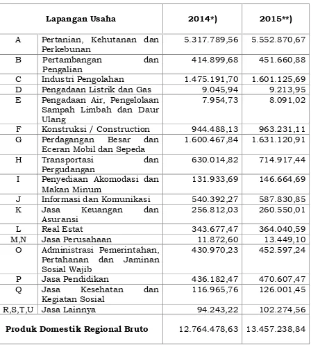 Tabel 2.13 : PDRB Lampung Utara Atas Dasar Harga Konstan 2010 Menurut Lapangan Usaha ( Juta Rp ), 2014-2015 