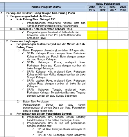 Tabel 3.2 Indikasi Program Bidang Cipta Karya Kab. Pulang Pisau Tahun 2012-2032 