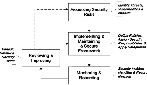 Gambar 2.1: Proses Iteratif dari Manajemen Keamanan Informasi