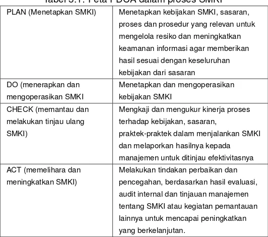 Tabel 3.1: Peta PDCA dalam proses SMKI
