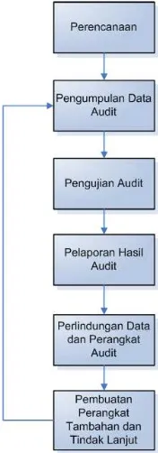 Gambar 5.2: Diagram Tahapan Umum Audit