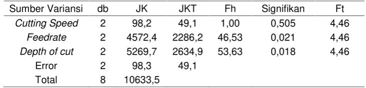 Tabel 9. Hasil analisa statitistik Anova