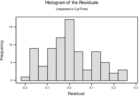 Gambar 5  Histogram dari Residual 