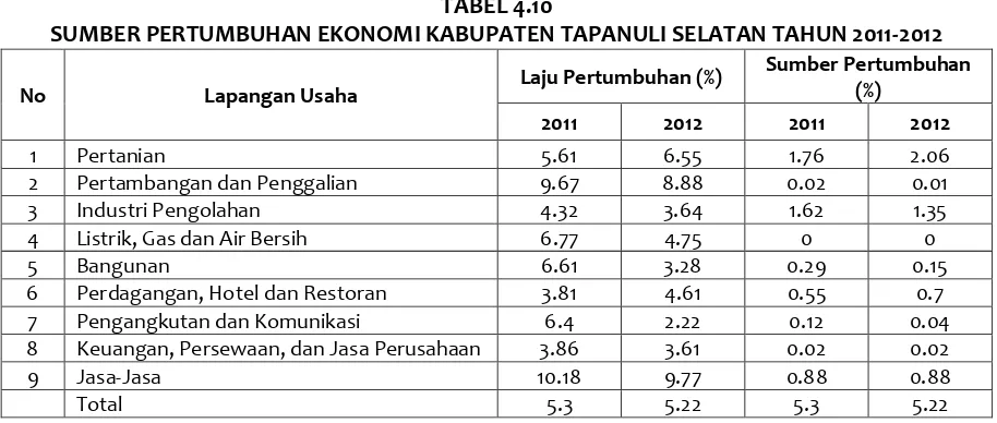 TABEL 4.10 