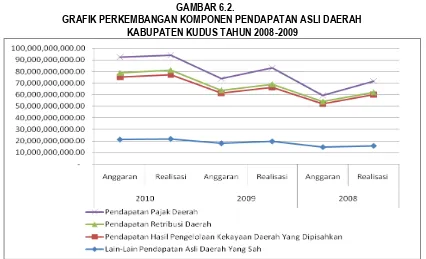 GAMBAR 6.2. GRAFIK PERKEMBANGAN KOMPONEN PENDAPATAN ASLI DAERAH 