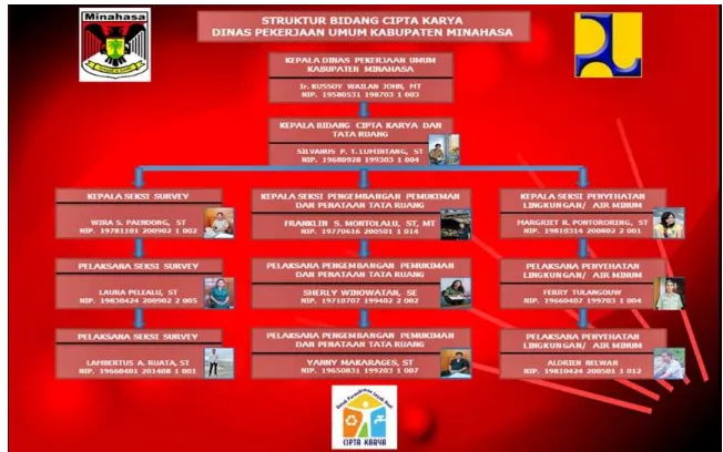 Gambar 6.4 Struktur Kelembagaan CK Kabupaten Minahasa