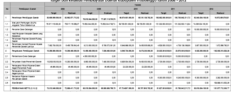 Target Dan Realisasi Pembiayaan Daerah Kabupaten Probolinggo Tahun 2008 Tabel 9.3 – 2012 