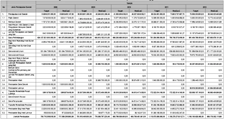 Tabel 9.1 Target Dan Realisasi Pendapatan Daerah Kabupaten Probolinggo Tahun 2008 – 2012 
