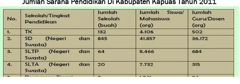 Tabel 4.1 Jumlah Sarana Pendidikan Di Kabupaten Kapuas Tahun 2011 