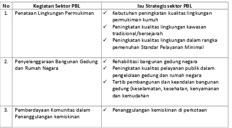 Tabel 8. 4. Isu Strategis sektor PBL di Kabupaten Bone Bolango 