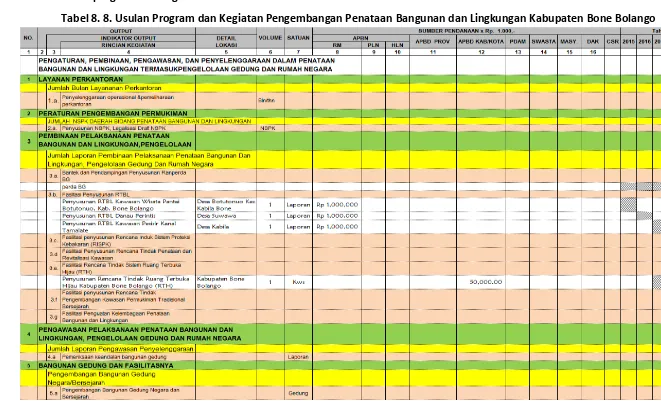Tabel 8. 8. Usulan Program dan Kegiatan Pengembangan Penataan Bangunan dan Lingkungan Kabupaten Bone Bolango 