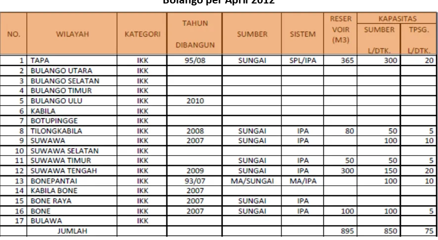Tabel 8. 10. Cakupan pelayanan Eksisting Rata-Rata PDAM Kabupaten Bone Bolango Berdasarkan Jumlah Sambungan Aktif per Oktober 2012 