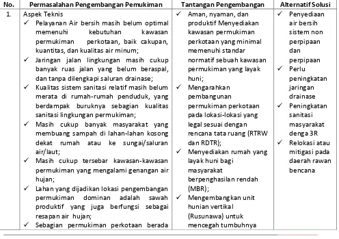 Tabel 8. 2. Identifikasi Permasalahan dan Tantangan Pengembangan Permukiman 
