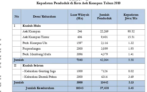 Tabel IV - 11Kepadatan Penduduk di Kota Aek Kanopan Tahun 2010