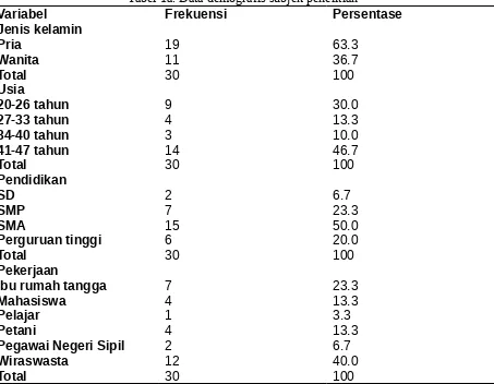 Tabel 1a. Data demografis subjek penelitian