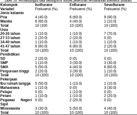 Tabel 1b. Perbandingan data demografis subjek penelitian berdasarkan anestetik inhalasi