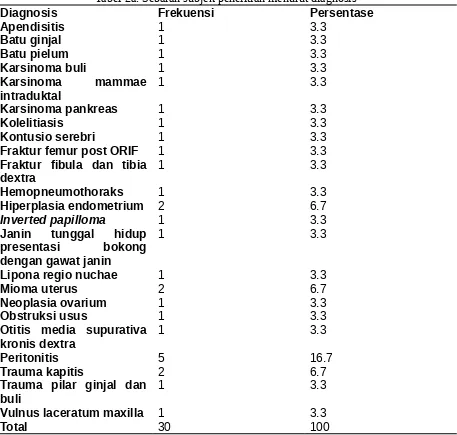 Tabel 2a. Sebaran subjek penelitian menurut diagnosis