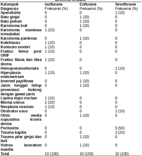 Tabel 2b. Perbandingan sebaran diagnosis subjek  penelitian berdasarkananestetik inhalasi