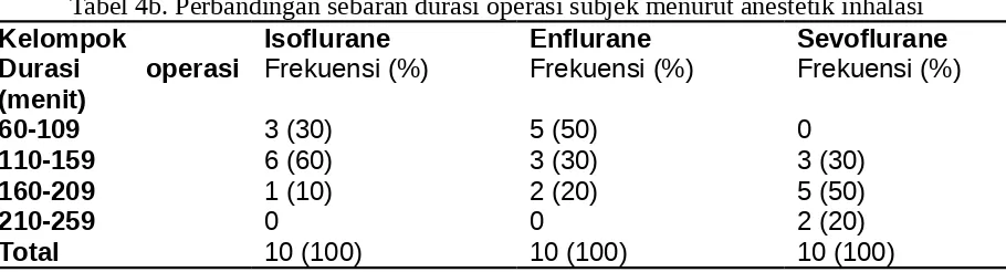 Tabel 4a. Sebaran subjek menurut durasi operasi