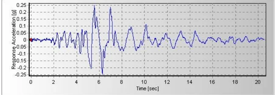 Gambar 6. Plot nilai-nilai puncak spektrum respons percepatan Loma Prieta 1989untuk perioda fundamental struktur Tn = 0 - 4 detik, dan redaman 5%