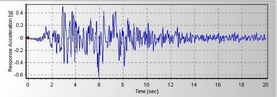 Gambar 10. Plot nilai-nilai puncak spektrum respons percepatan gempa Kocaeli1999 untuk perioda fundamental struktur Tn = 0 - 4 detik, dan redaman 5%
