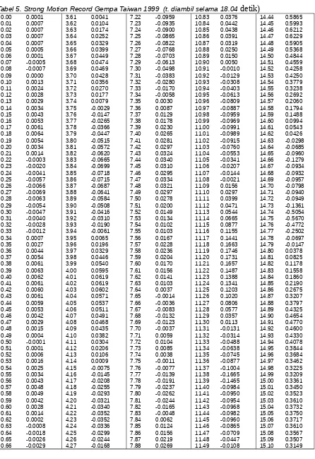 Tabel 5. Strong Motion Record Gempa Taiwan 1999  (t. diambil selama 18.04 detik)