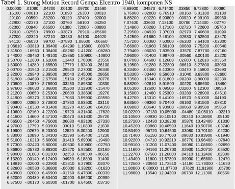 Tabel 1. Strong Motion Record Gempa Elcentro 1940, komponen NS