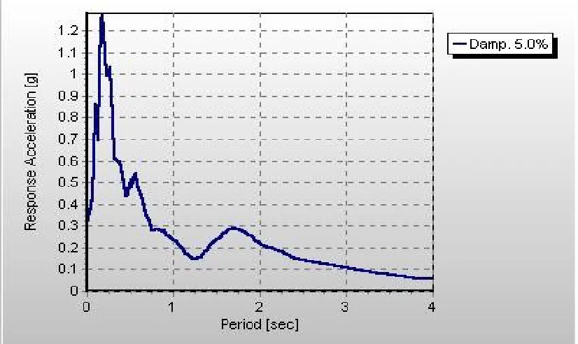 Gambar 3. Plot Time History Percepatan Gempa El-Centro 1940