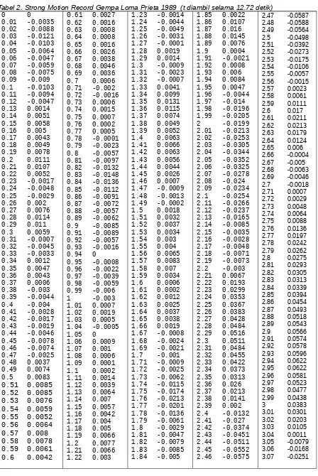 Tabel 2. Strong Motion Record Gempa Loma Prieta 1989  (t diambil selama 12.72 detik)