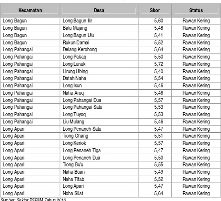 Tabel 7.8 Desa Rawan Air Kabupaten Mahakam Ulu