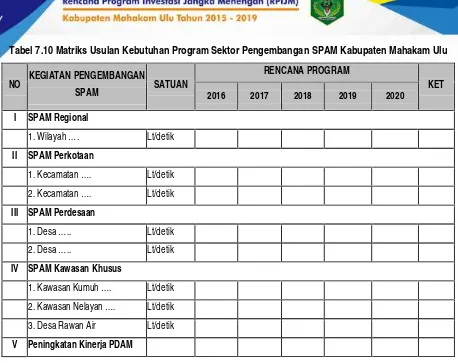 Tabel 7.10 Matriks Usulan Kebutuhan Program Sektor Pengembangan SPAM Kabupaten Mahakam Ulu