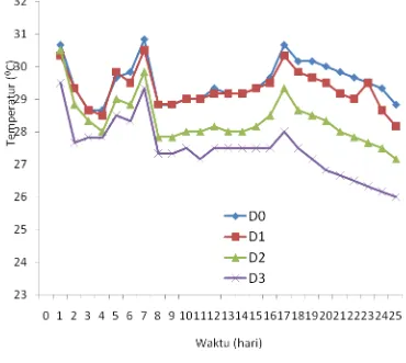 Gambar 2. Grafik Temperatur Pengomposan Eceng Gondok dengan  Pemberian Agen Perombak T