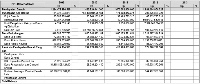 Tabel 5.1 Perkembangan Pendapatan Daerah dalam 5 Tahun Terakhir